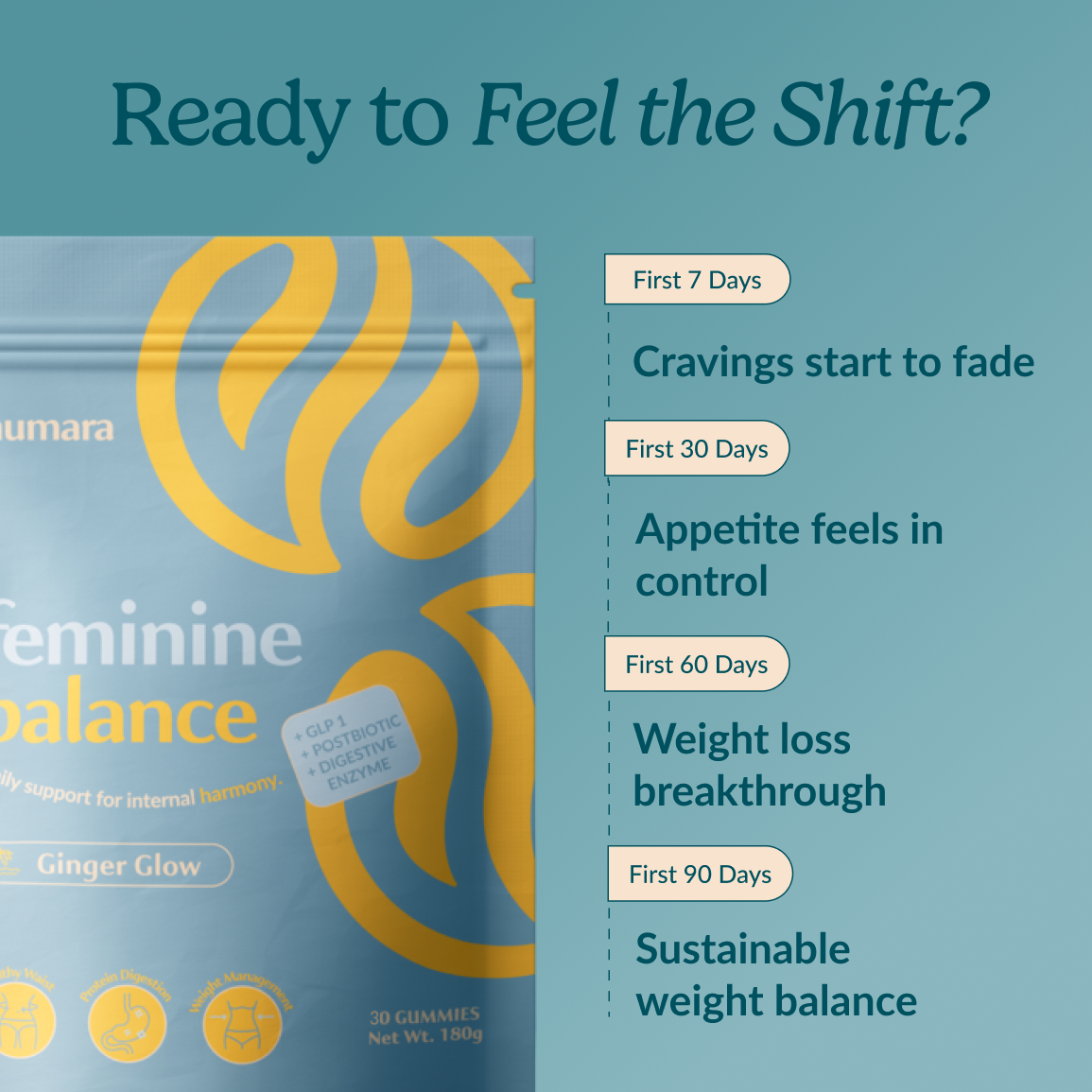 Numara GLP1 Support Gummies timeline of what to expect at 7, 30, 60 and 90 days